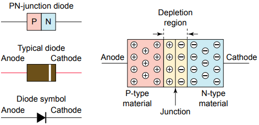 operation of semiconductor diode