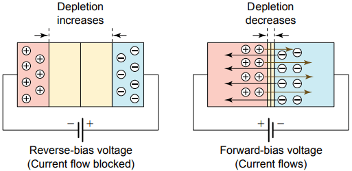operation of semiconductor diode