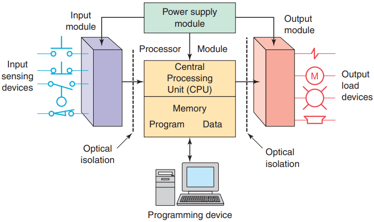 parts of a plc, parts of programmable logic controller