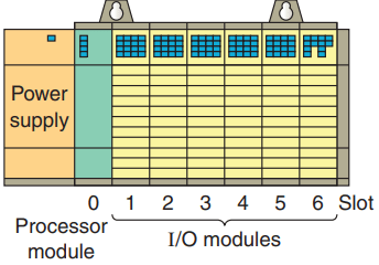 input output section of plc