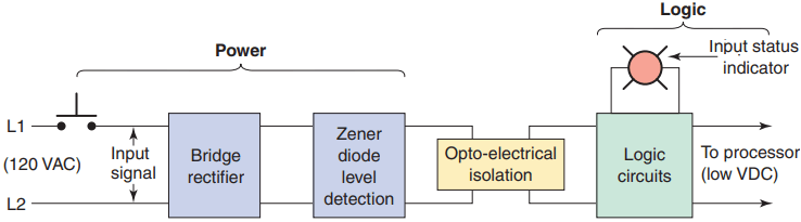 discrete i/o modules of plc