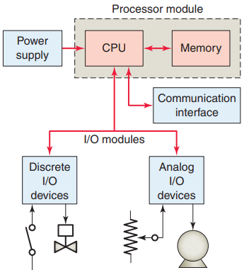 central processing unit of PLC