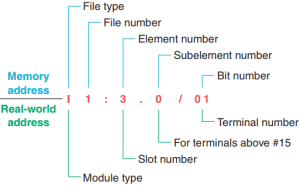 Input Output Section of PLC - Your Electrical Guide