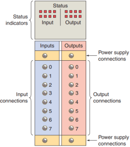 Input Output Section of PLC - Your Electrical Guide