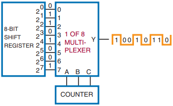 Using a multiplexer for parallel-to-serial conversion.