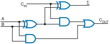 Logic circuit for a full adder using two half adders.