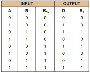 Truth table for a full subtractor.
