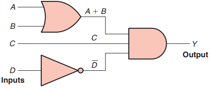 Developing logic gate circuits from boolean expressions, producing boolean equation for logic gate circuits.