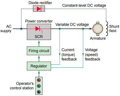 Block diagram of DC drive system, operation of dc drives, 