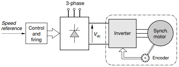 operation of synchronous motor drives 