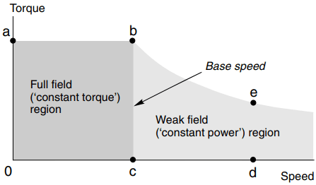 field weakening of dc motor, base speed of dc motor