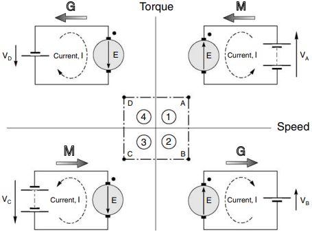 regenerative braking of dc motor, four quadrant operation of dc motor