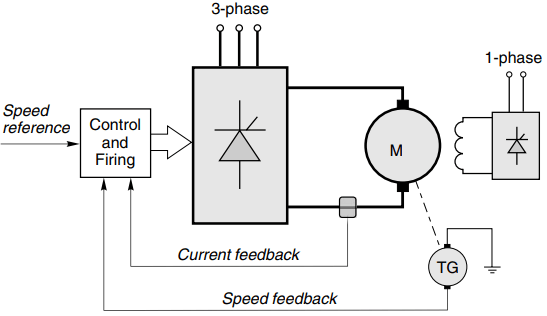 operation of thyristor dc drives
