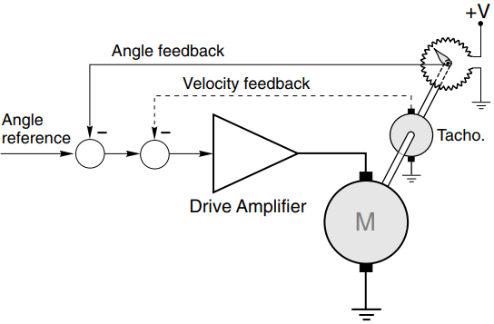 operation of dc servo drives