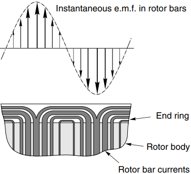 torque production in induction motor