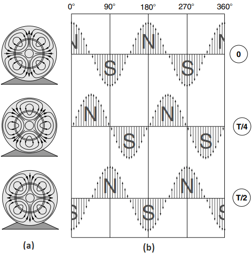 rotating magnetic field of induction motor