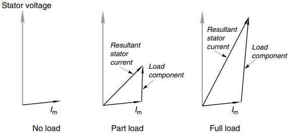 influence of rotor current on flux