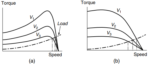 speed control of induction motor