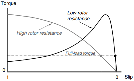 influence of rotor parameters on torque speed curves 