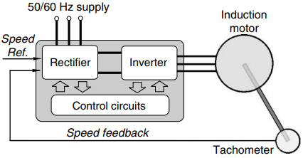 inverter fed induction motor drives
