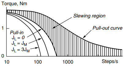 transient performance of stepping motors