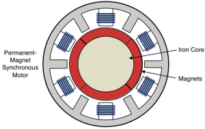 Linear Synchronous Motors - Your Electrical Guide
