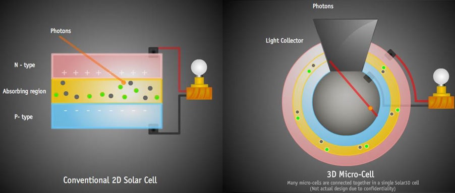 3d solar cell systems