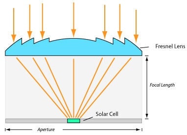 solar concentrator