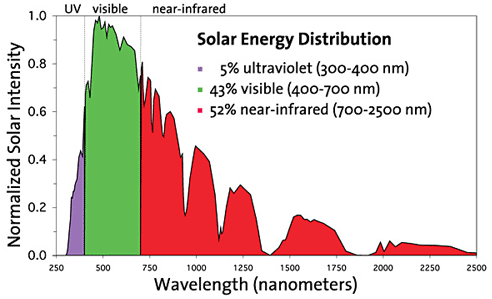 Solar Energy Systems