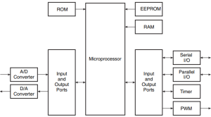 Components of Microcontroller - Your Electrical Guide