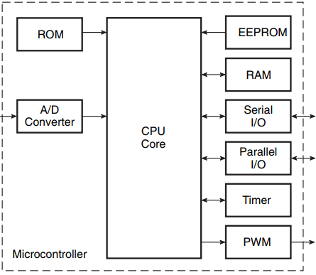 components of microcontroller