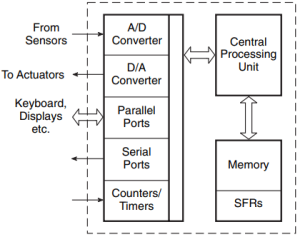 Components of Microcontroller - Your Electrical Guide