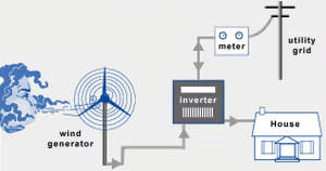 Types of Wind Energy Systems - Your Electrical Guide